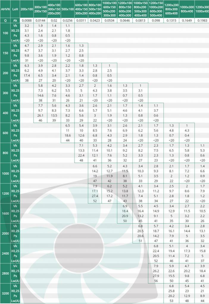 AHVN kétsoros alumínium szellőzőrács kiválasztási táblázata