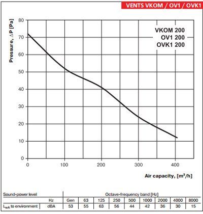 Vents OV1 ipari axiál ventilátor légszállítás 200mm