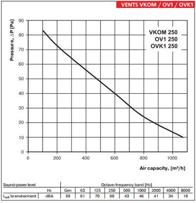 Vents OV1 ipari axiál ventilátor légszállítás 250mm