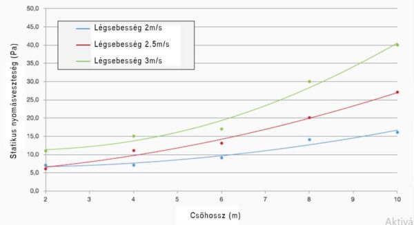 Antisztatikus és antibakteriális cső hővisszanyerős szellőztetéshez 50m - Image 3