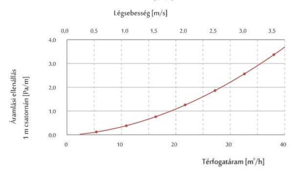 CF-75 flexibilis műanyag cső légszállítási értékei