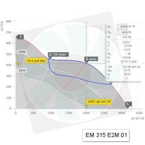 ETAMASTER M 3 sebességes Ipari csőventilátor légszállítása