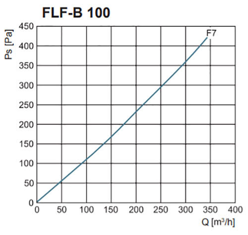FLF-B szűrőház F7-es zsákos szűrővel nyomásveszteség NA100