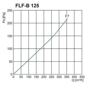 FLF-B szűrőház F7-es zsákos szűrővel nyomásveszteség NA125