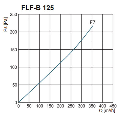 FLF-B szűrőház F7-es zsákos szűrővel nyomásveszteség NA125