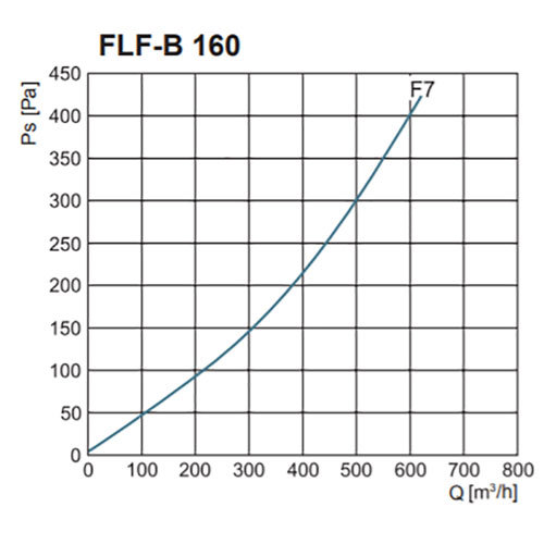 FLF-B szűrőház F7-es zsákos szűrővel nyomásveszteség NA160