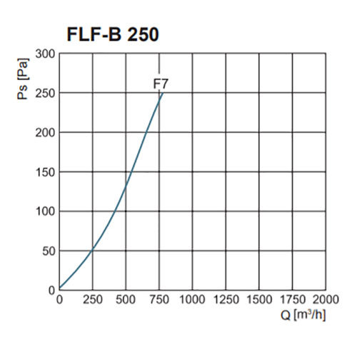 FLF-B szűrőház F7-es zsákos szűrővel nyomásveszteség NA250