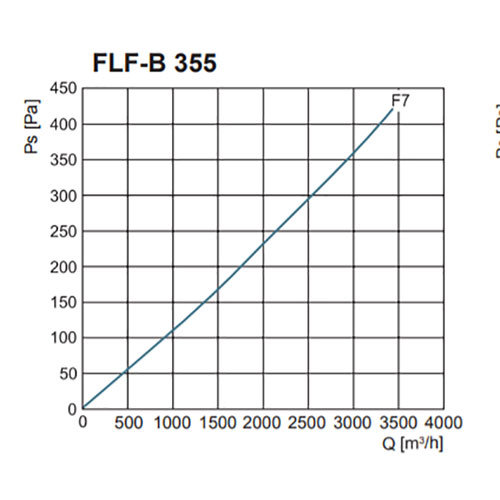 FLF-B szűrőház F7-es zsákos szűrővel nyomásveszteség NA355