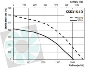 KSK konyhai ventilátor légszállítása KSK315 4D