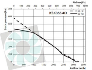 KSK konyhai ventilátor légszállítása KSK355 4D