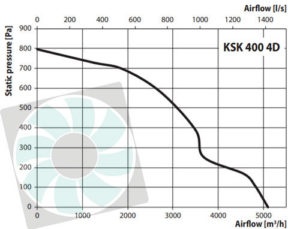 KSK konyhai ventilátor légszállítása KSK400 4D