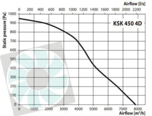 KSK konyhai ventilátor légszállítása KSK450 4D