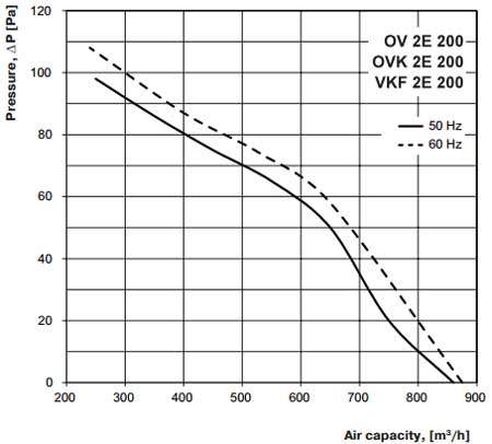 ov ovk vkf 2E 200 axiál ventilátor légszállítási diagramm