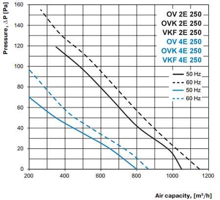 ov ovk vkf 2E 4E 250 axiál ventilátor légszállítási diagramm
