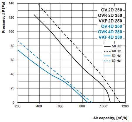 ov ovk vkf 2D 250 axiál ventilátor légszállítási diagramm