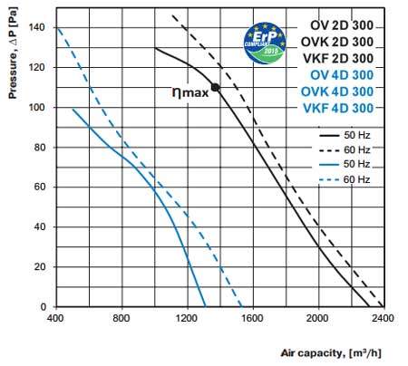 ov ovk vkf 2D 4D 300 axiál ventilátor légszállítási diagramm