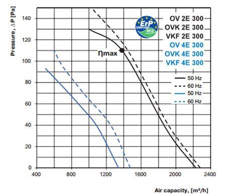 ov ovk vkf 2E 4E 300 axiál ventilátor légszállítási diagramm
