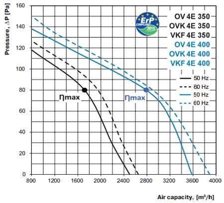 ov ovk vkf 4E 350 400 axiál ventilátor légszállítási diagramm