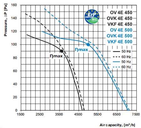 ov ovk vkf 4E 450 500 axiál ventilátor légszállítási diagramm