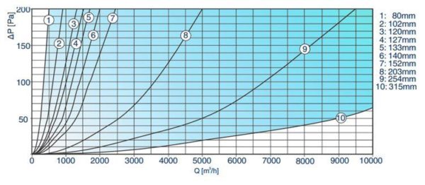 Félmerev alumínium légcsatorna nyomásveszteség diagram