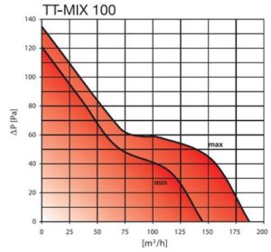 TT MIX 100 elszívó ventilátor légszállítási grafikon