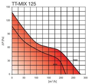 TT MIX 125 elszívó ventilátor légszállítási grafikon