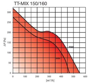 TT MIX 150-160 elszívó ventilátor légszállítása