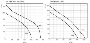 TT MIX PRO ipari csőventilátor 150-200 légszállítása
